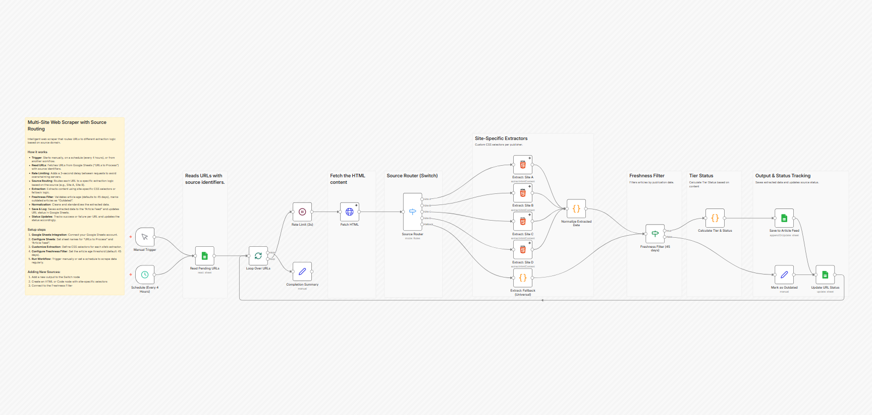 Build a Multi-Site Content Aggregator with Google Sheets & Custom Extraction Logic