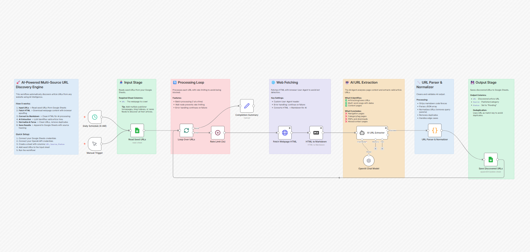 Discover Article URLs from Any Website with GPT-5 Mini and Google Sheets