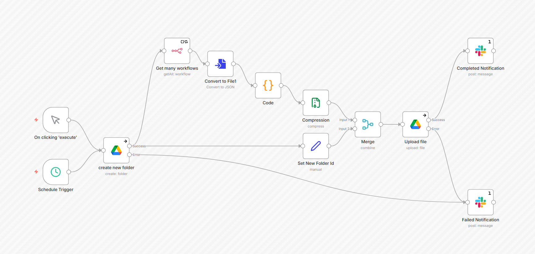 Automated Workflow Backups with Google Drive and Slack Notifications