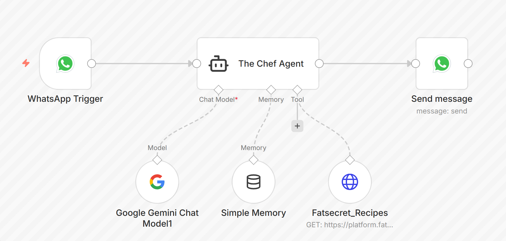 WhatsApp Recipe Suggestions from Pantry Items with Gemini AI and FatSecret API